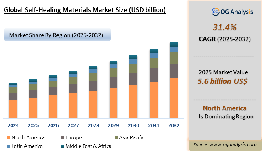 Global Self-Healing Materials Market Analysis 2025-2032: Industry Size, Share, Growth Trends, Competition and Forecast Report